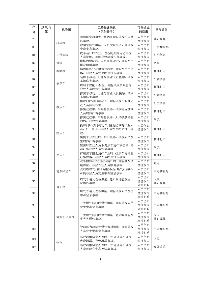 工业企业--安全风险辨识建议清单（110页）.docx 第5页