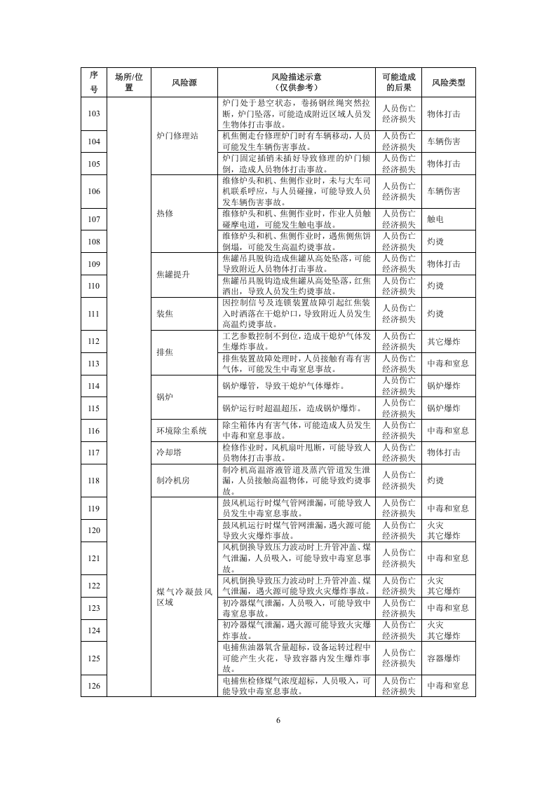 工业企业--安全风险辨识建议清单（110页）.docx 第6页