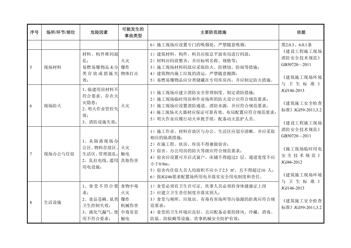建设施工--安全风险辨识和管控清单（39页） (1).docx 第3页