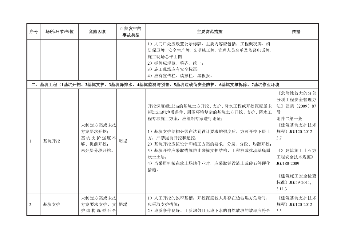 建设施工--安全风险辨识和管控清单（39页） (1).docx 第6页