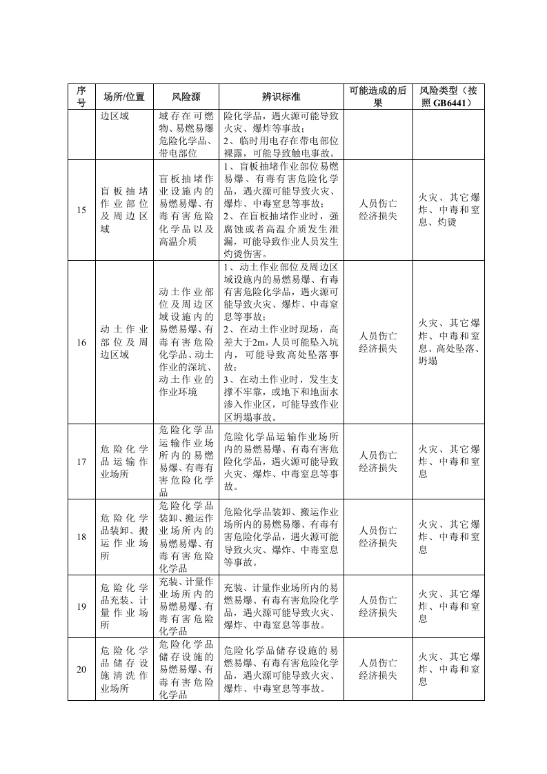 企业通用安全风险源辨识建议清单（65页）.docx 第3页