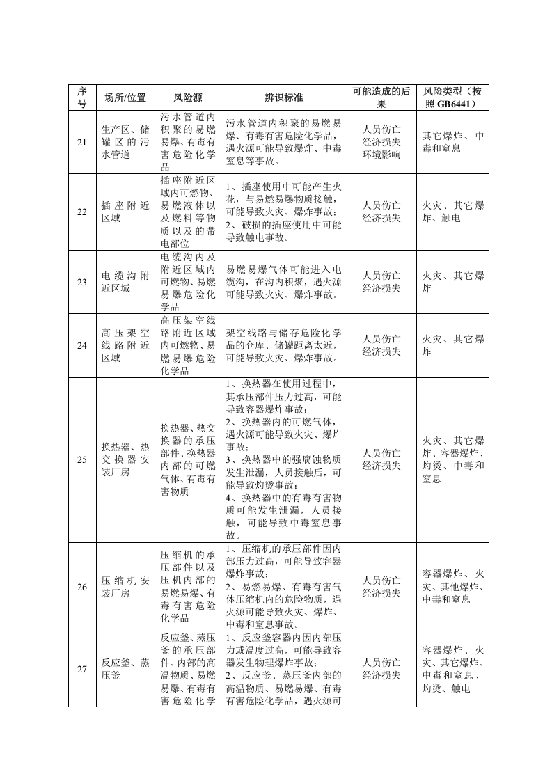 企业通用安全风险源辨识建议清单（65页）.docx 第4页