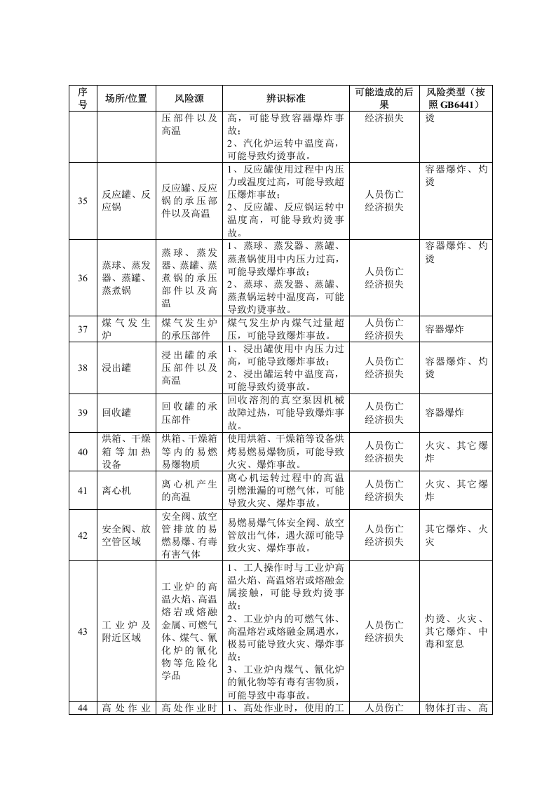 企业通用安全风险源辨识建议清单（65页）.docx 第6页