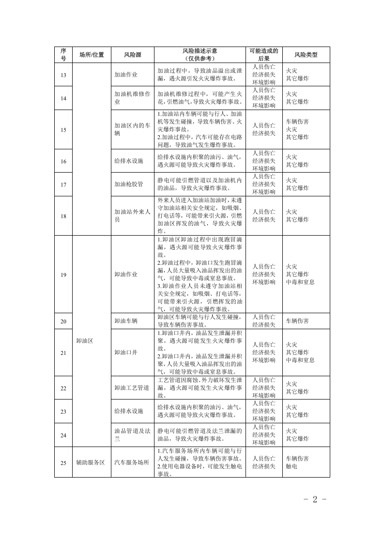 危学品等6类企业--安全风险辨识建议清单（29页）.docx 第2页