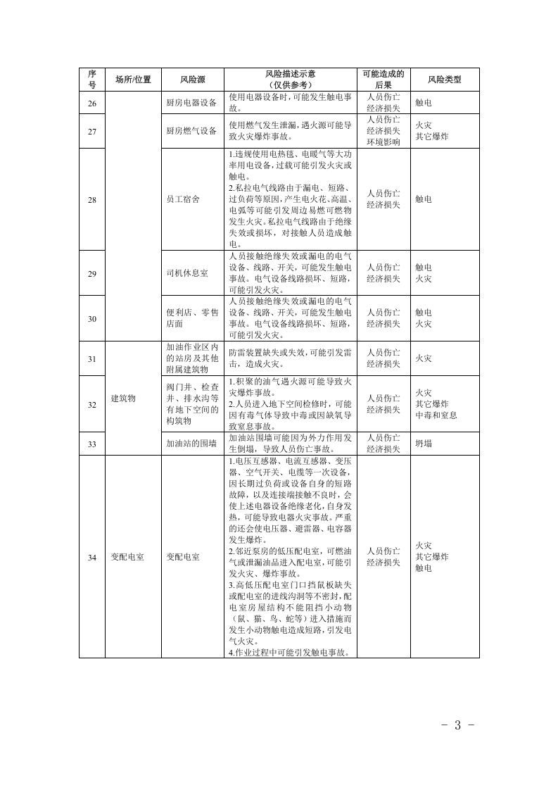 危学品等6类企业--安全风险辨识建议清单（29页）.docx 第3页