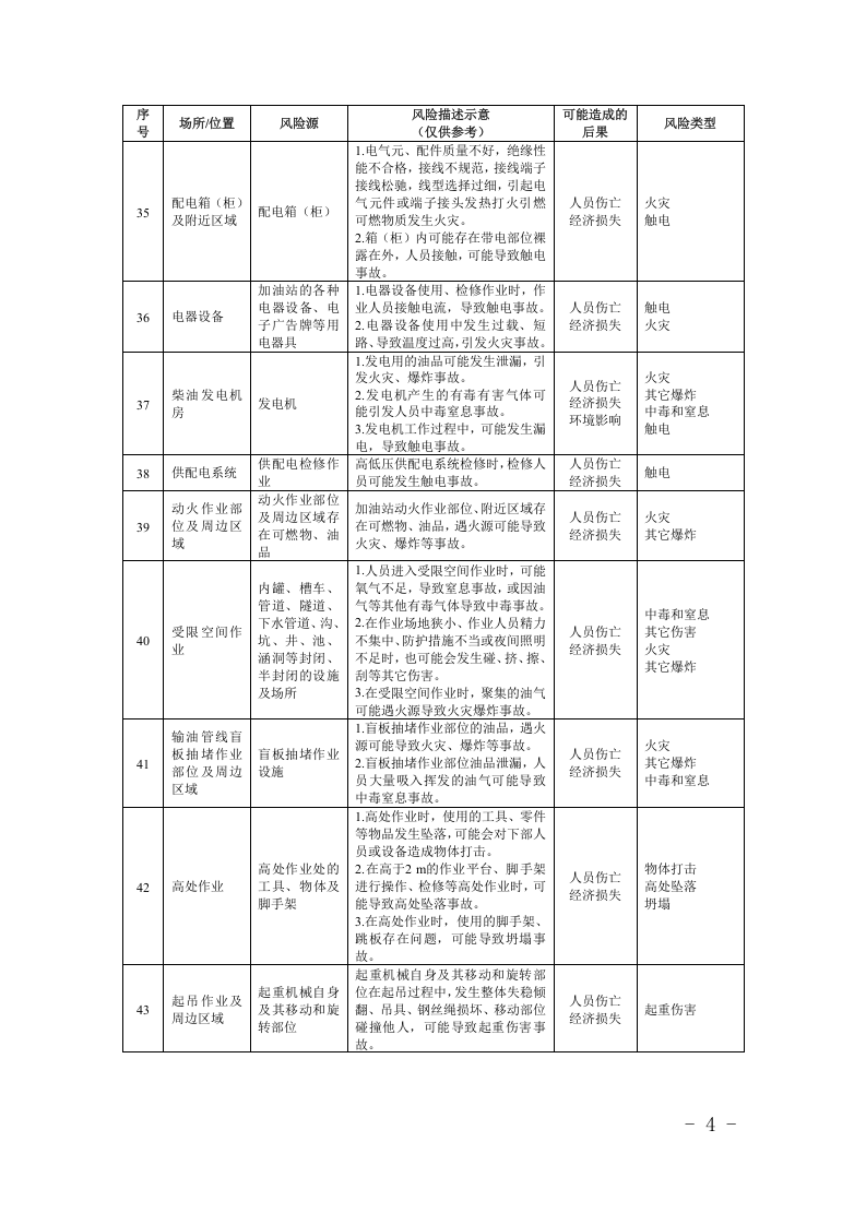 危学品等6类企业--安全风险辨识建议清单（29页）.docx 第4页