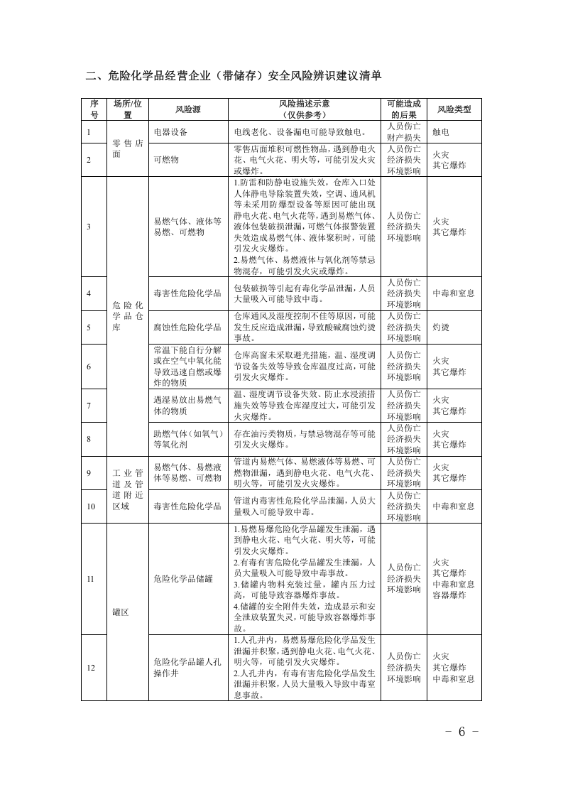 危学品等6类企业--安全风险辨识建议清单（29页）.docx 第6页