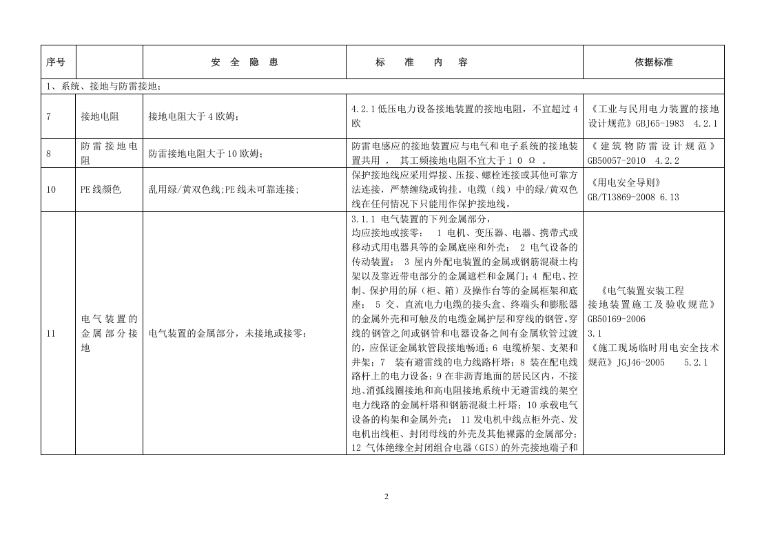 现场风险辨识清单附标准（电气）.docx 第2页
