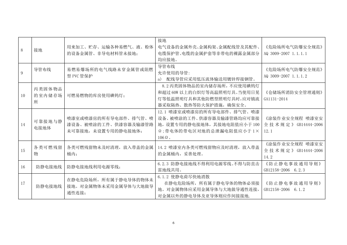现场风险辨识清单附标准（电气）.docx 第6页