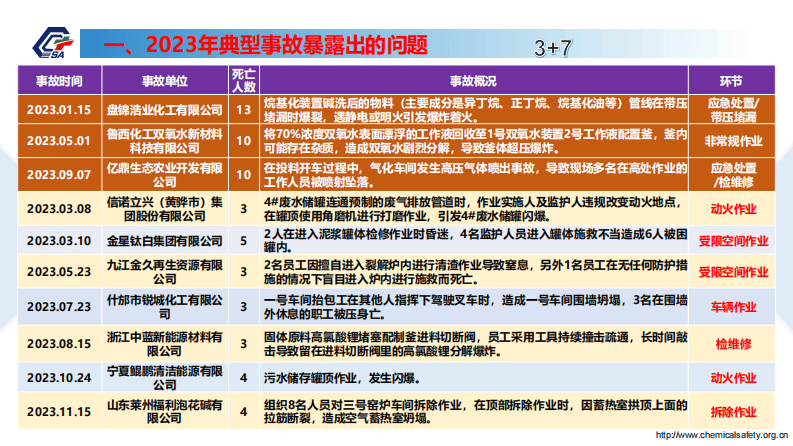 危险化学品典型事故案例反思.pdf 第5页