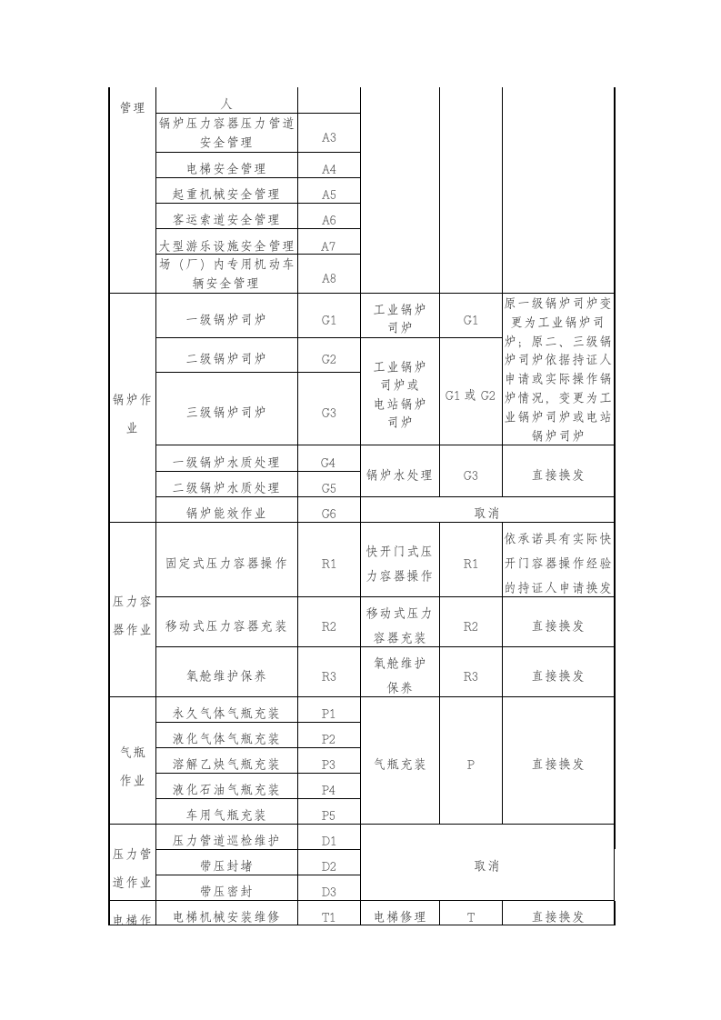 特种设备作业人员证书换发对应表.docx 第2页