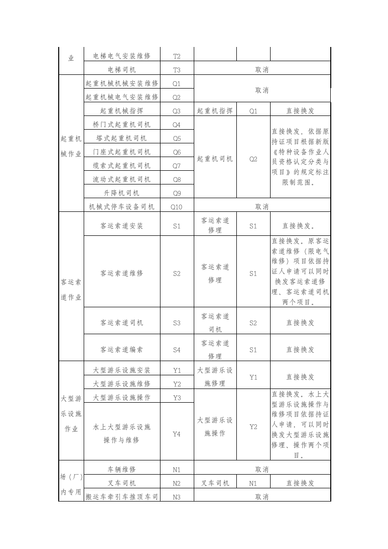 特种设备作业人员证书换发对应表.docx 第3页