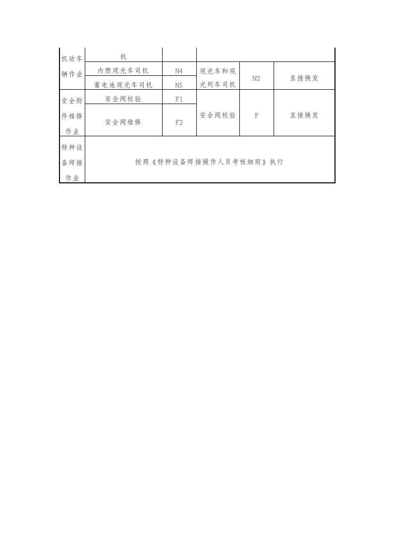 特种设备作业人员证书换发对应表.docx 第4页