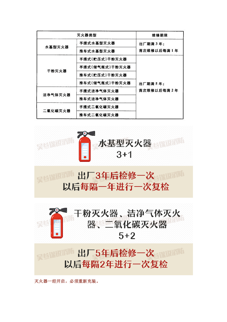 最新灭火器维修标准发布！灭火器多久检查一次？车间要配多少灭火器才算合规？.docx 第4页