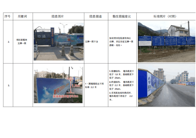 安全标准化现场隐患与整改图集（110页）.pdf 第2页