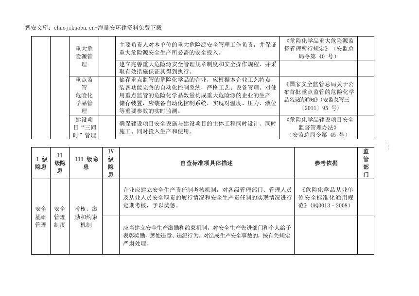 油库--事故隐患排查清单（66页）.docx 第6页