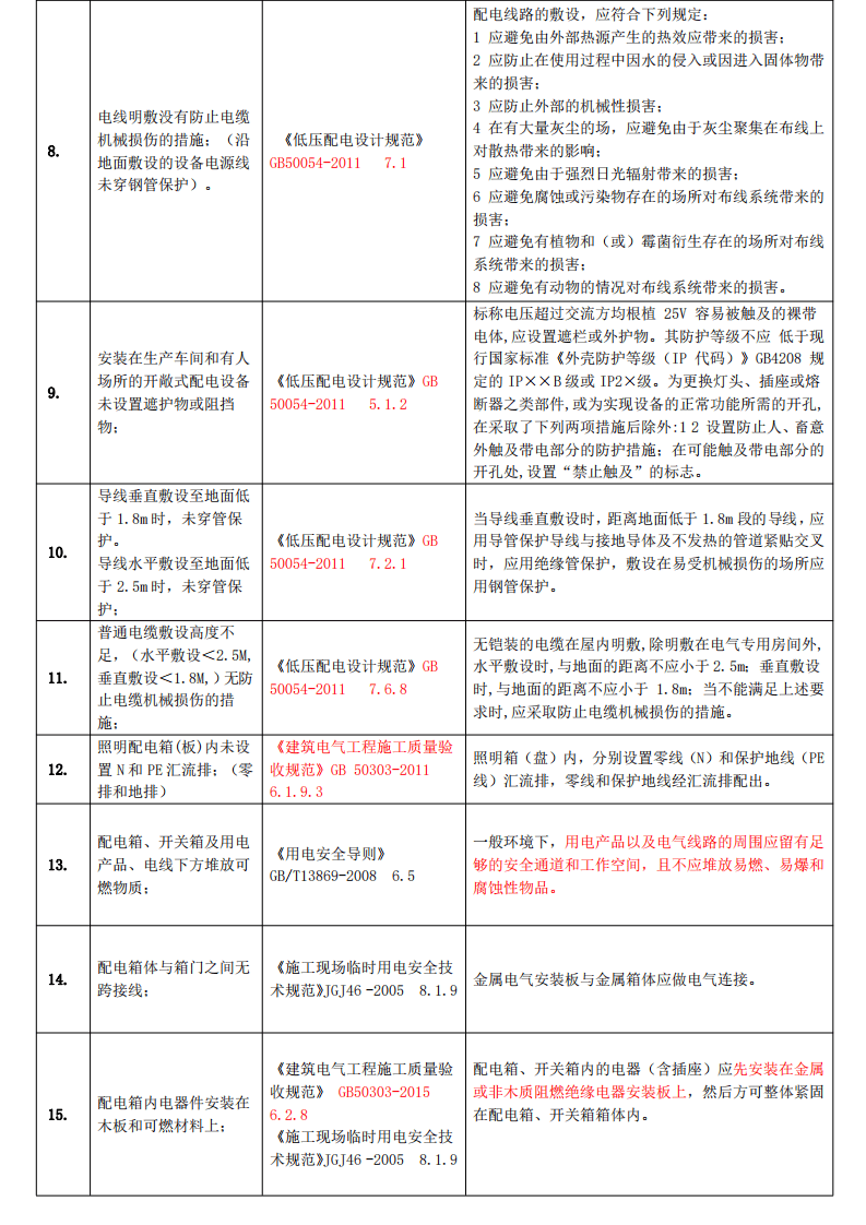 工业企业常见安全隐患整改对应依据标准_(共291项33页全).pdf 第2页