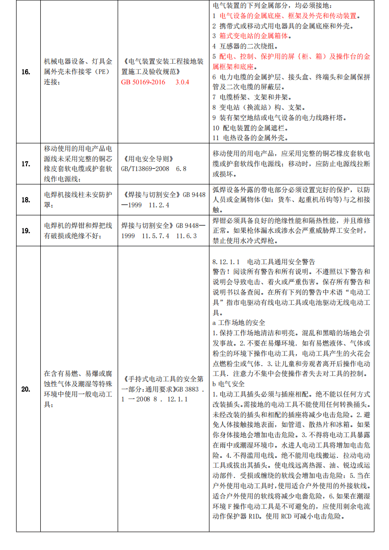 工业企业常见安全隐患整改对应依据标准_(共291项33页全).pdf 第3页