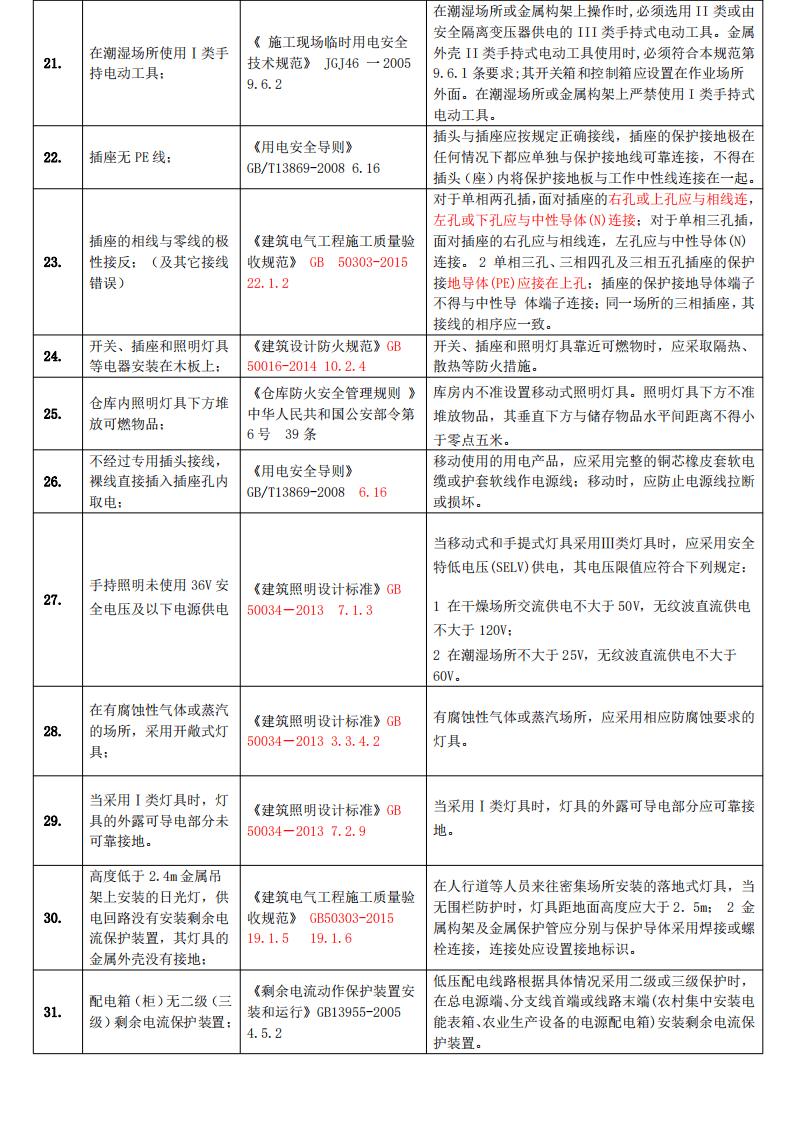 工业企业常见安全隐患整改对应依据标准_(共291项33页全).pdf 第4页