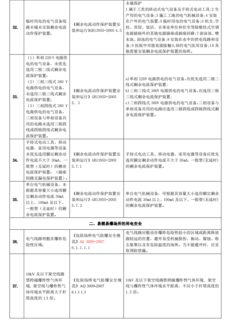 工业企业常见安全隐患整改对应依据标准_(共291项33页全).pdf 第5页