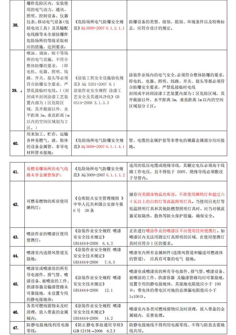 工业企业常见安全隐患整改对应依据标准_(共291项33页全).pdf 第6页