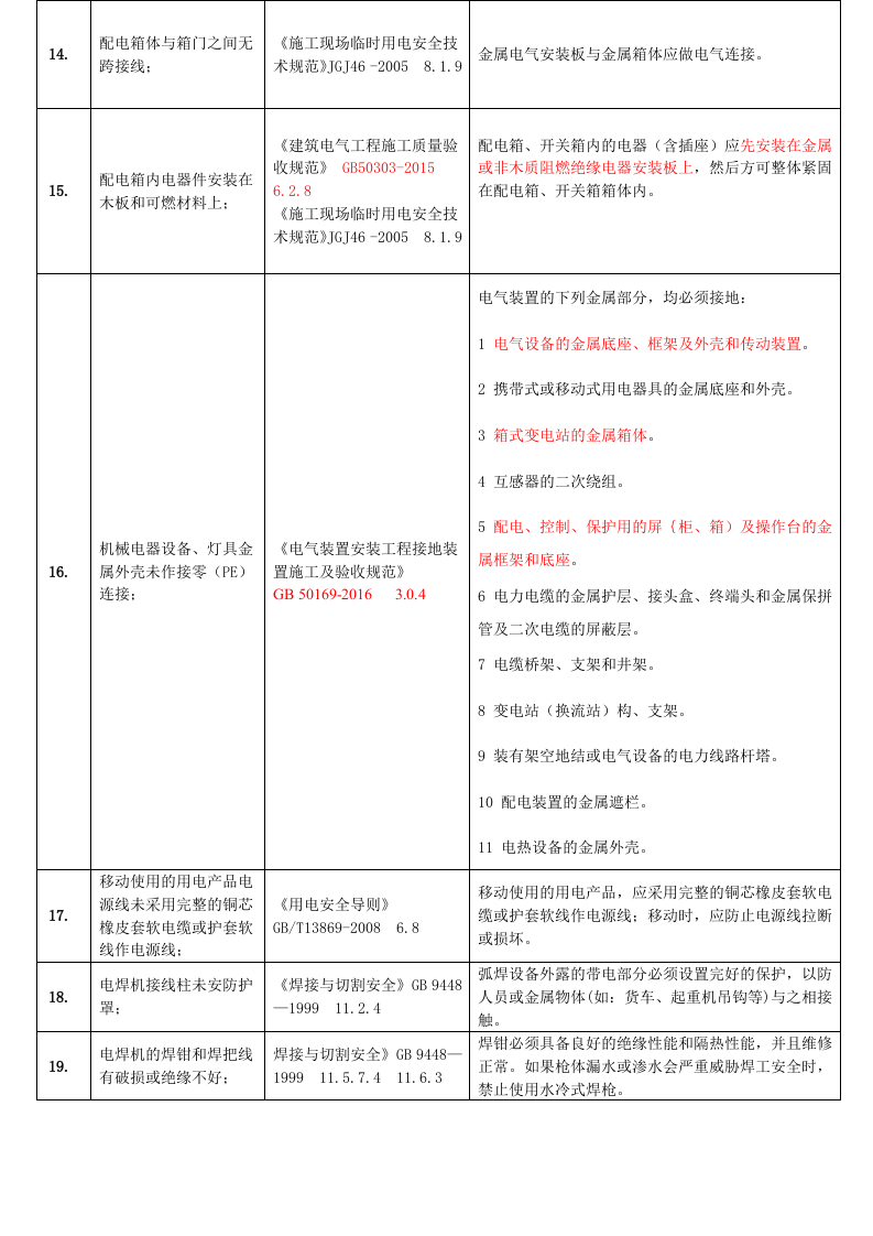工业企业常见安全隐患整改对应依据标准.docx 第3页