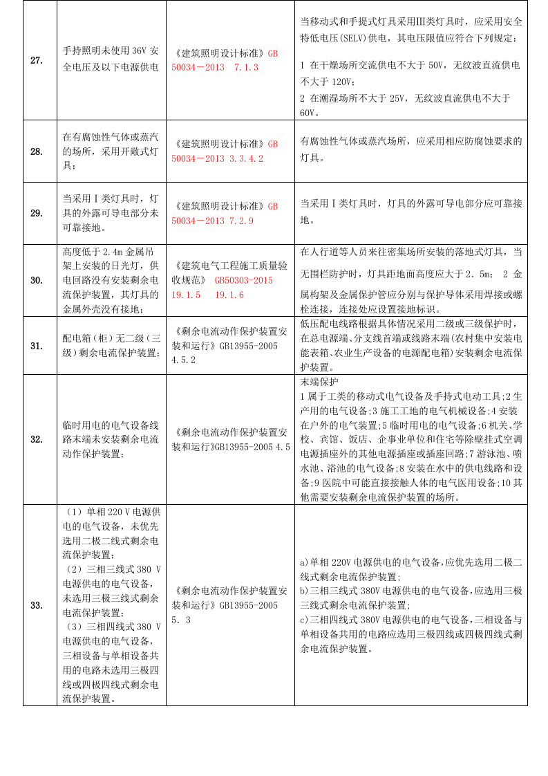 工业企业常见安全隐患整改对应依据标准.docx 第5页