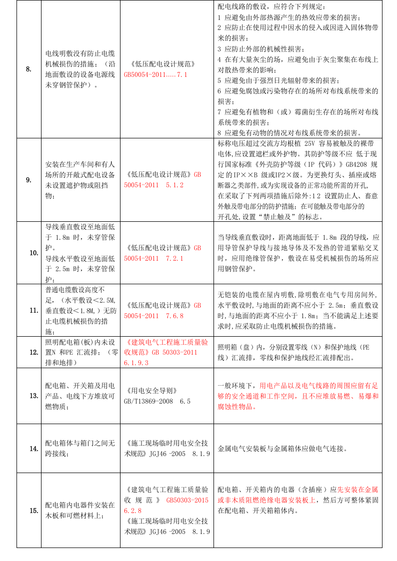 工业企业--最全安全隐患整改对应依据标准（51页）.docx 第2页