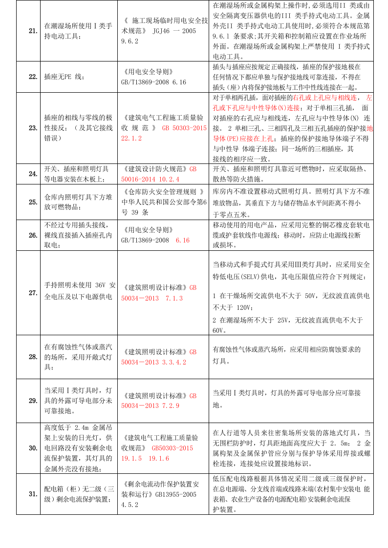 工业企业--最全安全隐患整改对应依据标准（51页）.docx 第4页