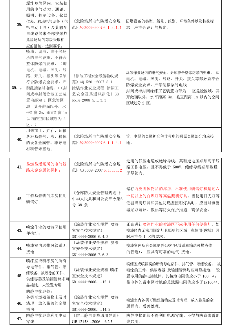 工业企业--最全安全隐患整改对应依据标准（51页）.docx 第6页