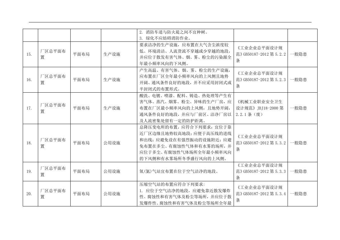机械行业安全检查表：检查内容、检查依据_隐患认定、处罚条款.docx 第4页