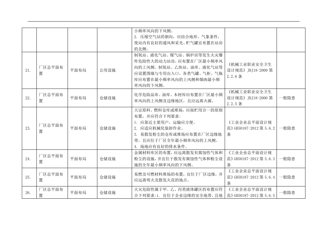机械行业安全检查表：检查内容、检查依据_隐患认定、处罚条款.docx 第5页