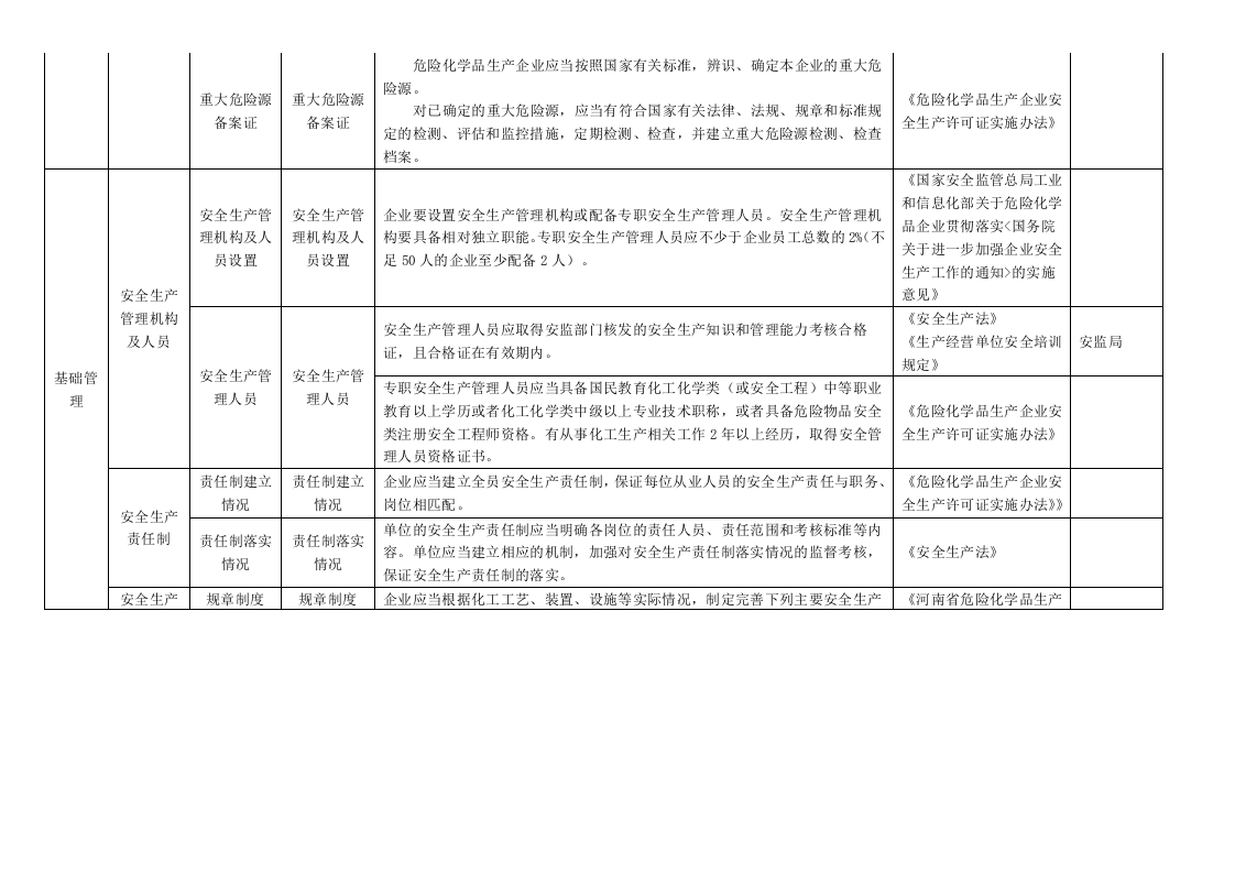 河南省危险化学品生产使用经营带仓储不带仓储行业安全隐患排查清单.docx 第2页
