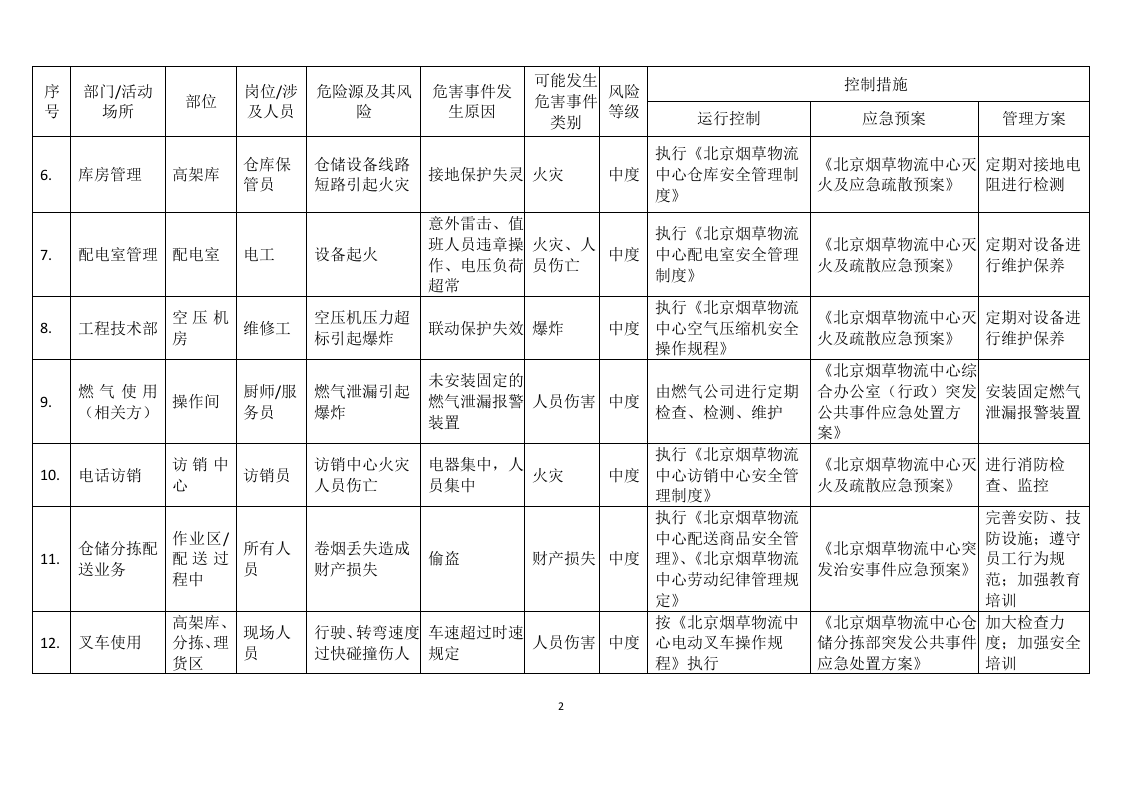 【仓储物流14】物流中心中度危险源清单.docx 第2页
