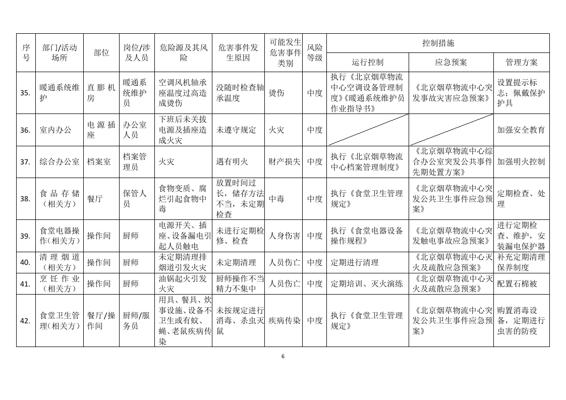 【仓储物流14】物流中心中度危险源清单.docx 第6页