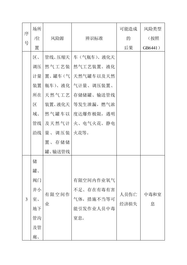 【天然气04】燃气企业危险源辨识清单.docx 第2页