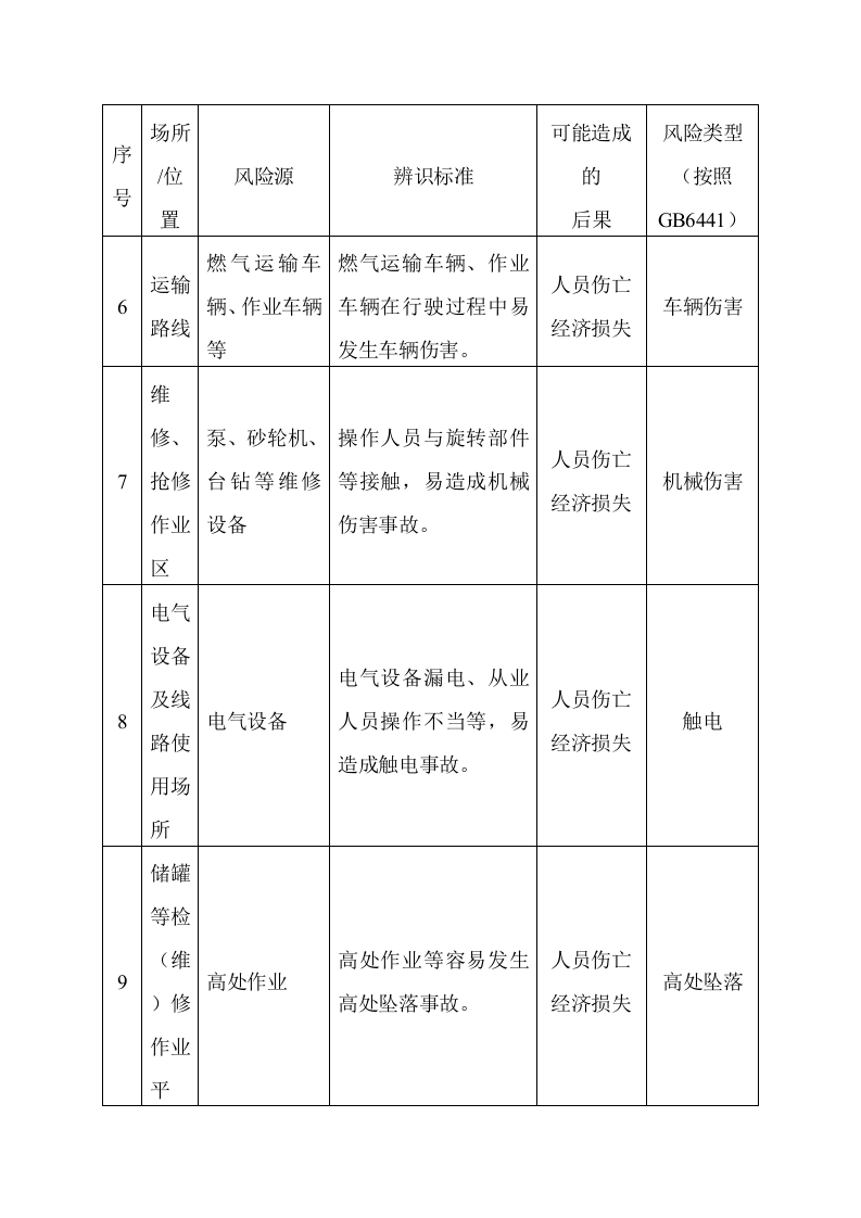 【天然气04】燃气企业危险源辨识清单.docx 第4页