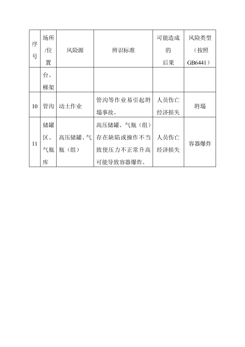 【天然气04】燃气企业危险源辨识清单.docx 第5页