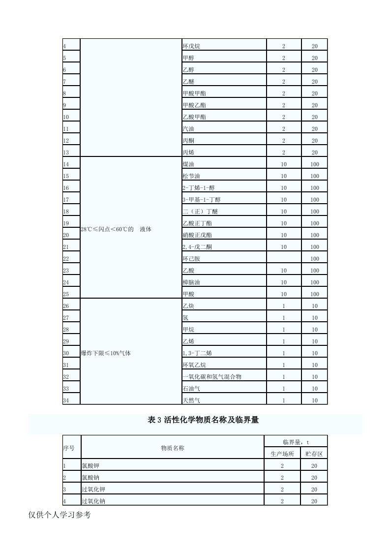 重大危险源临界量.docx 第2页