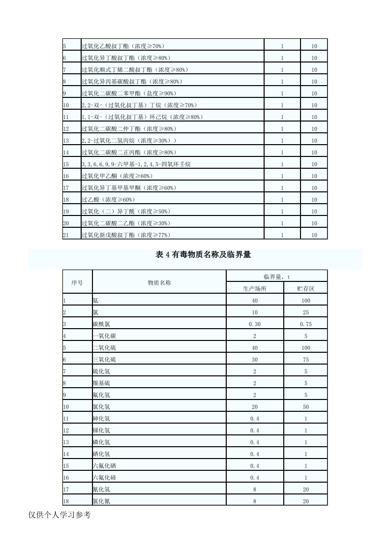 重大危险源临界量.docx 第3页