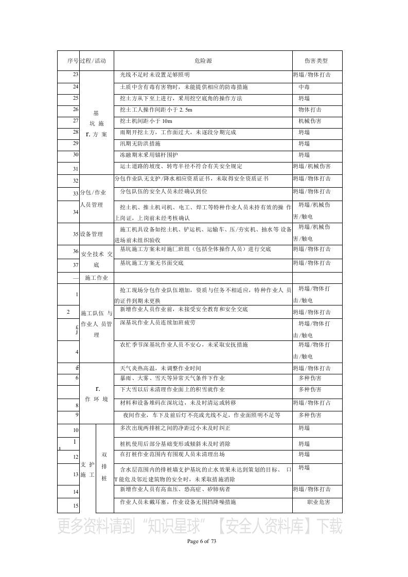 现场危险源清单2042条.docx 第6页