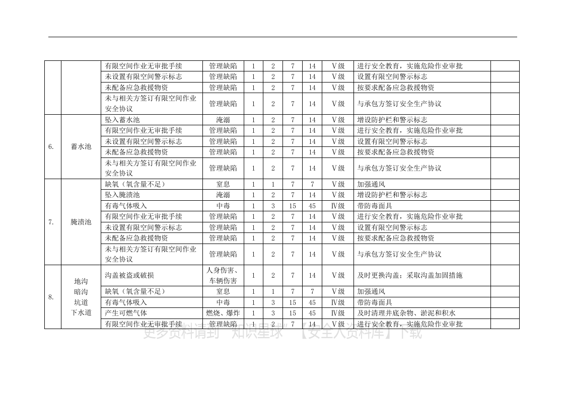 【有限空间管理档案】第2部分：20种有限空间安全风险辨识清单.docx 第3页
