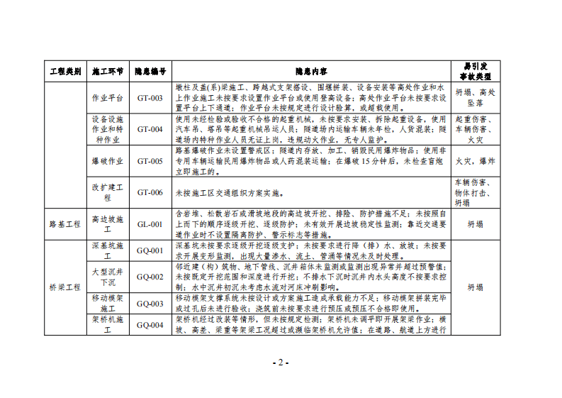 【事故隐患】4-4公路工程建设项目施工安全重大事故隐患基础清单（试用）（交办安监函〔2023〕698号）.docx.pdf 第2页