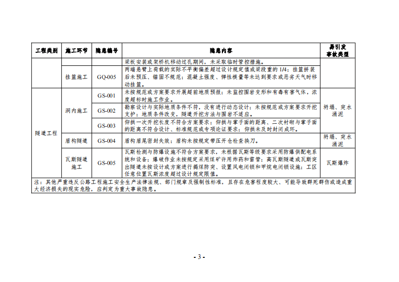 【事故隐患】4-4公路工程建设项目施工安全重大事故隐患基础清单（试用）（交办安监函〔2023〕698号）.docx.pdf 第3页