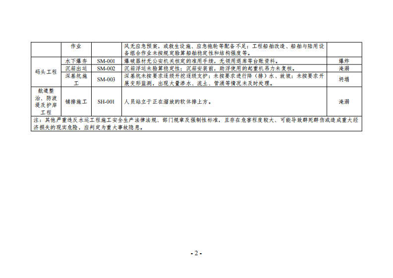 【事故隐患】4-5水运工程建设项目施工安全重大事故隐患基础清单（试用）（交办安监函〔2023〕698号）.pdf 第2页