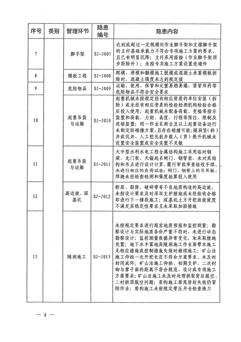 【事故隐患】7水利工程生产安全重大事故隐患清单指南（2023年版）（办监督〔2021〕364号）.pdf 第4页