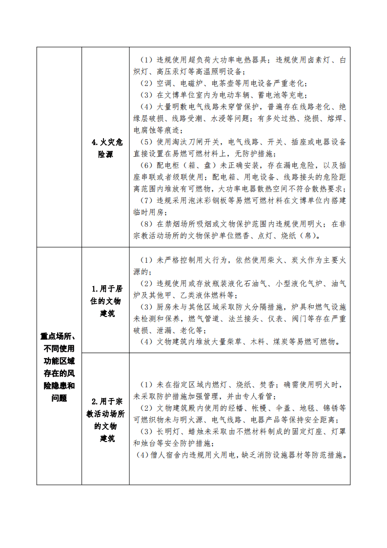 【事故隐患】25文物行业重大事故隐患特征清单2023.pdf 第2页