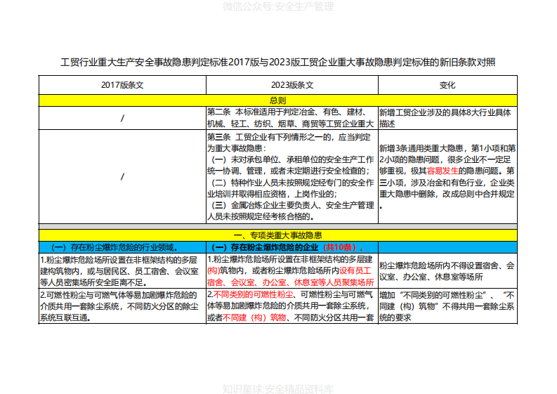 工贸行业重大生产安全事故隐患判定标准新旧条款对照（应急管理部令第10号）.pdf 第2页