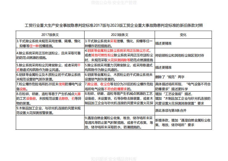工贸行业重大生产安全事故隐患判定标准新旧条款对照（应急管理部令第10号）.pdf 第3页