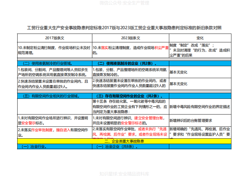 工贸行业重大生产安全事故隐患判定标准新旧条款对照（应急管理部令第10号）.pdf 第4页
